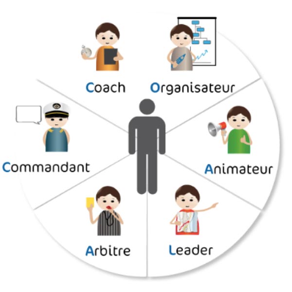 Le test CCOALA permet de déterminer son profil de manager en révélant vos tendances parmi les 6 rôles fondamentaux dans le management d'équipe ou management de projet.